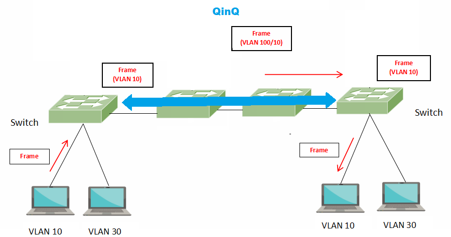 Esquema de tunelización QinQ de VLAN