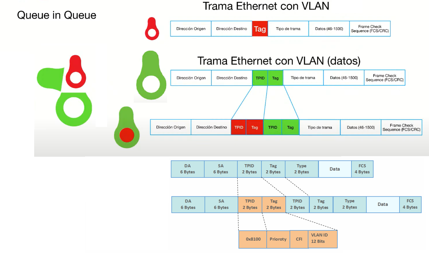 Tunel QinQ de capa 2 y dentro una trama de VLAN de capa 2 